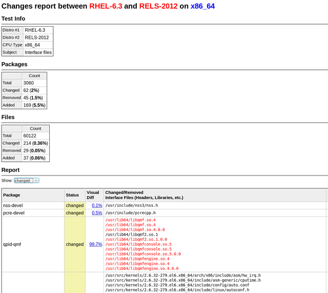 Sample report between RHEL 6.3 and RELS 2012 on x86_64