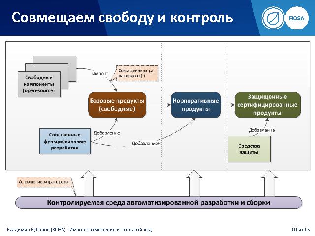 От открытого кода — к отечественным сертифицированным системам (Владимир Рубанов, Инфоберег-2014).pdf